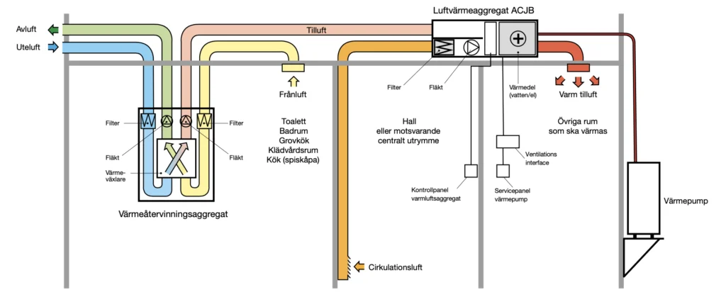 Principskiss för hur ett system med FTX aggregat, ACJB och värmepump fungerar och är ihopkopplat